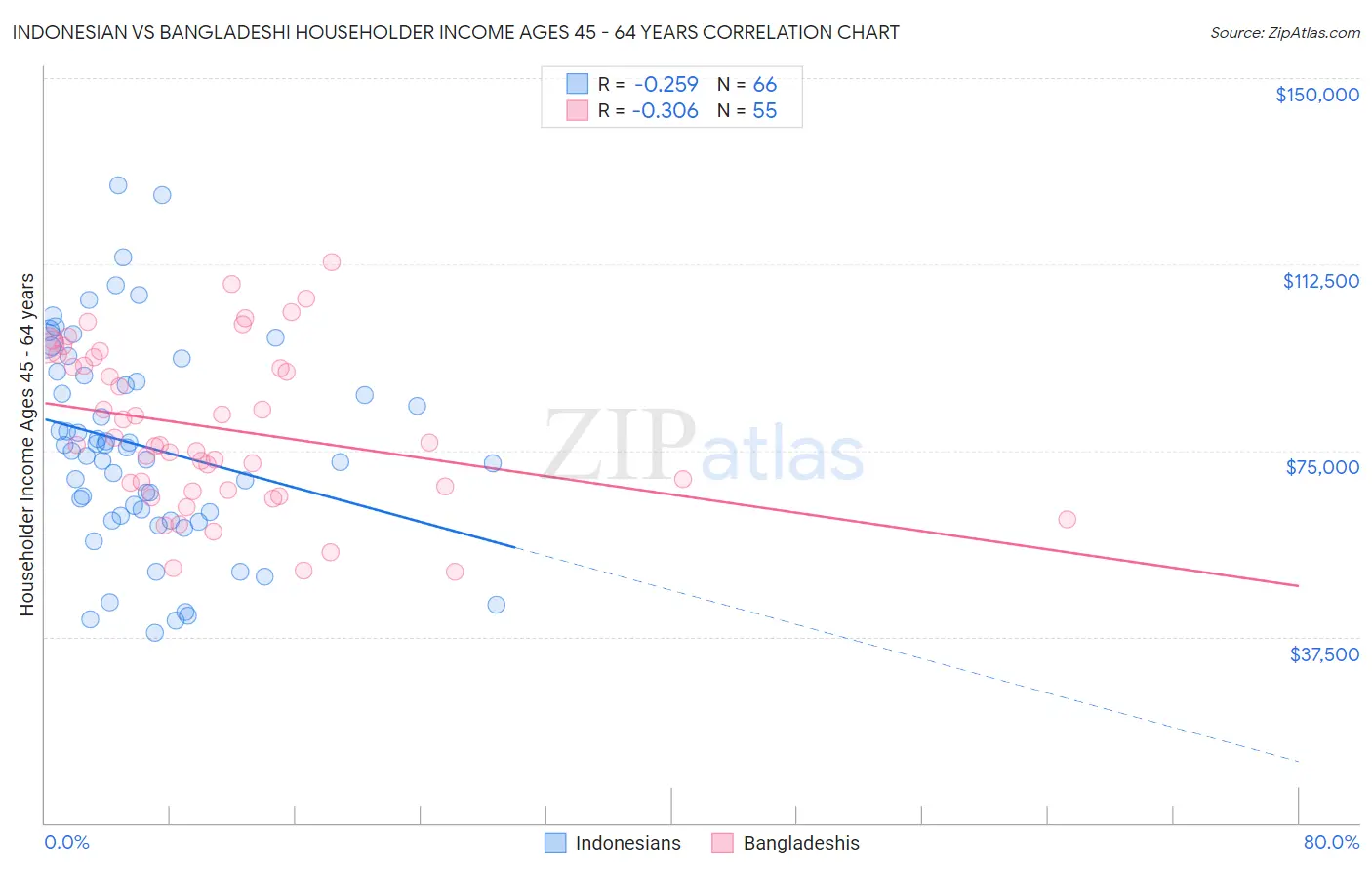 Indonesian vs Bangladeshi Householder Income Ages 45 - 64 years