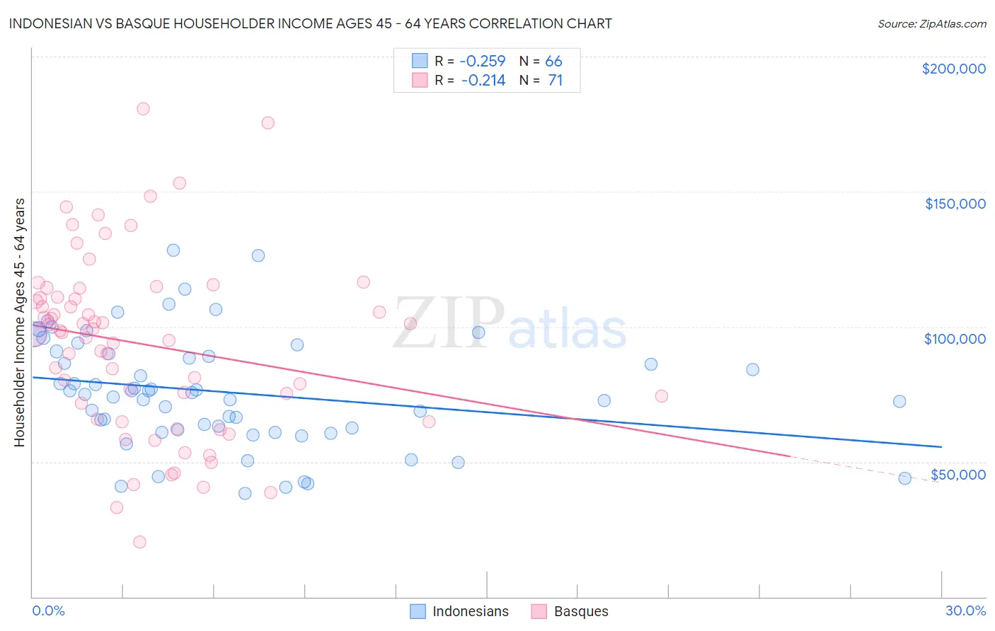 Indonesian vs Basque Householder Income Ages 45 - 64 years
