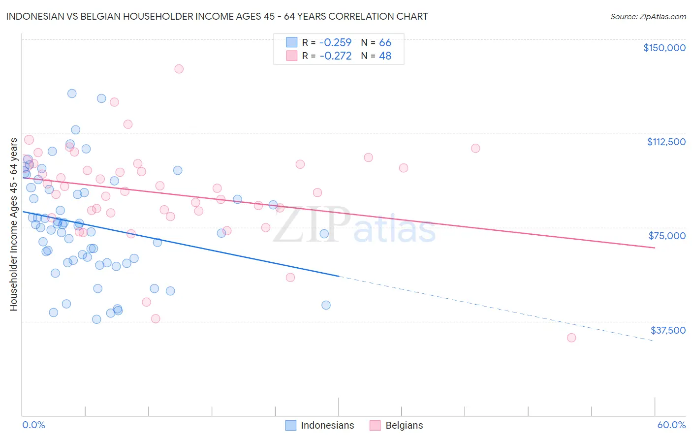 Indonesian vs Belgian Householder Income Ages 45 - 64 years