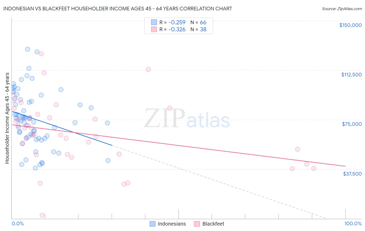 Indonesian vs Blackfeet Householder Income Ages 45 - 64 years