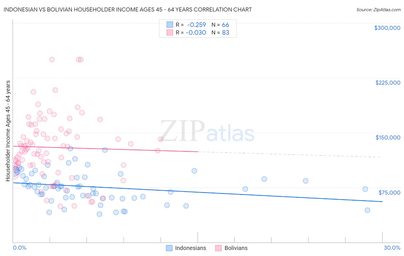 Indonesian vs Bolivian Householder Income Ages 45 - 64 years