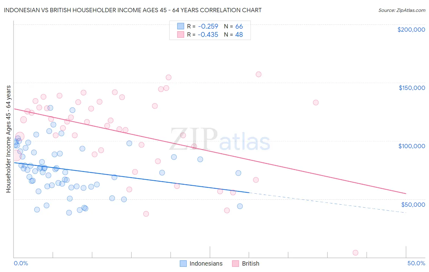 Indonesian vs British Householder Income Ages 45 - 64 years