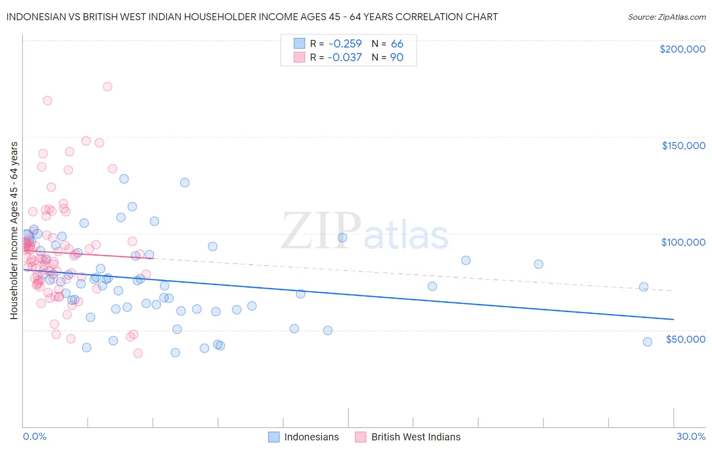 Indonesian vs British West Indian Householder Income Ages 45 - 64 years