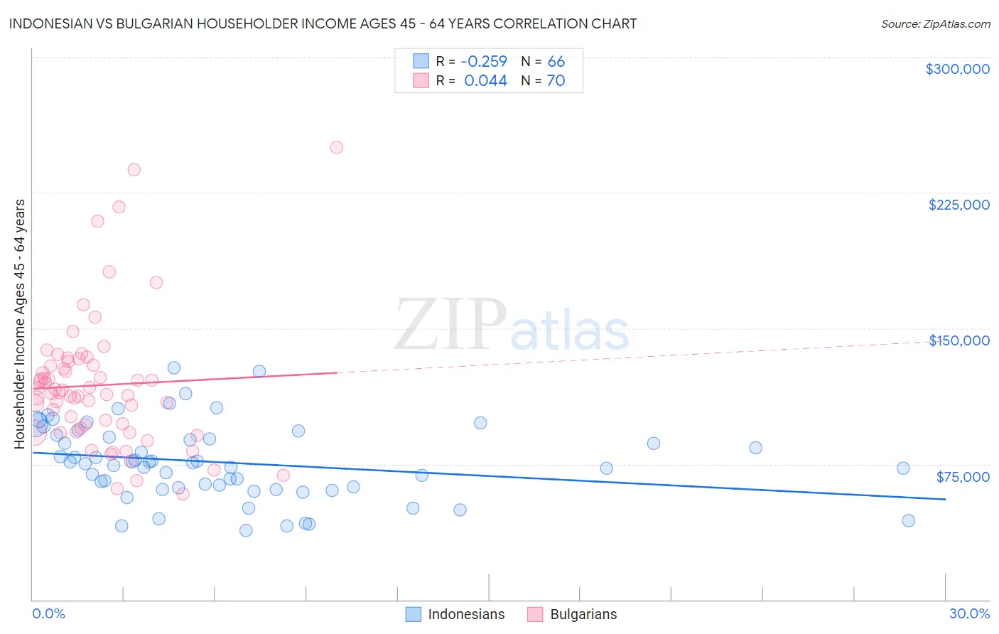 Indonesian vs Bulgarian Householder Income Ages 45 - 64 years