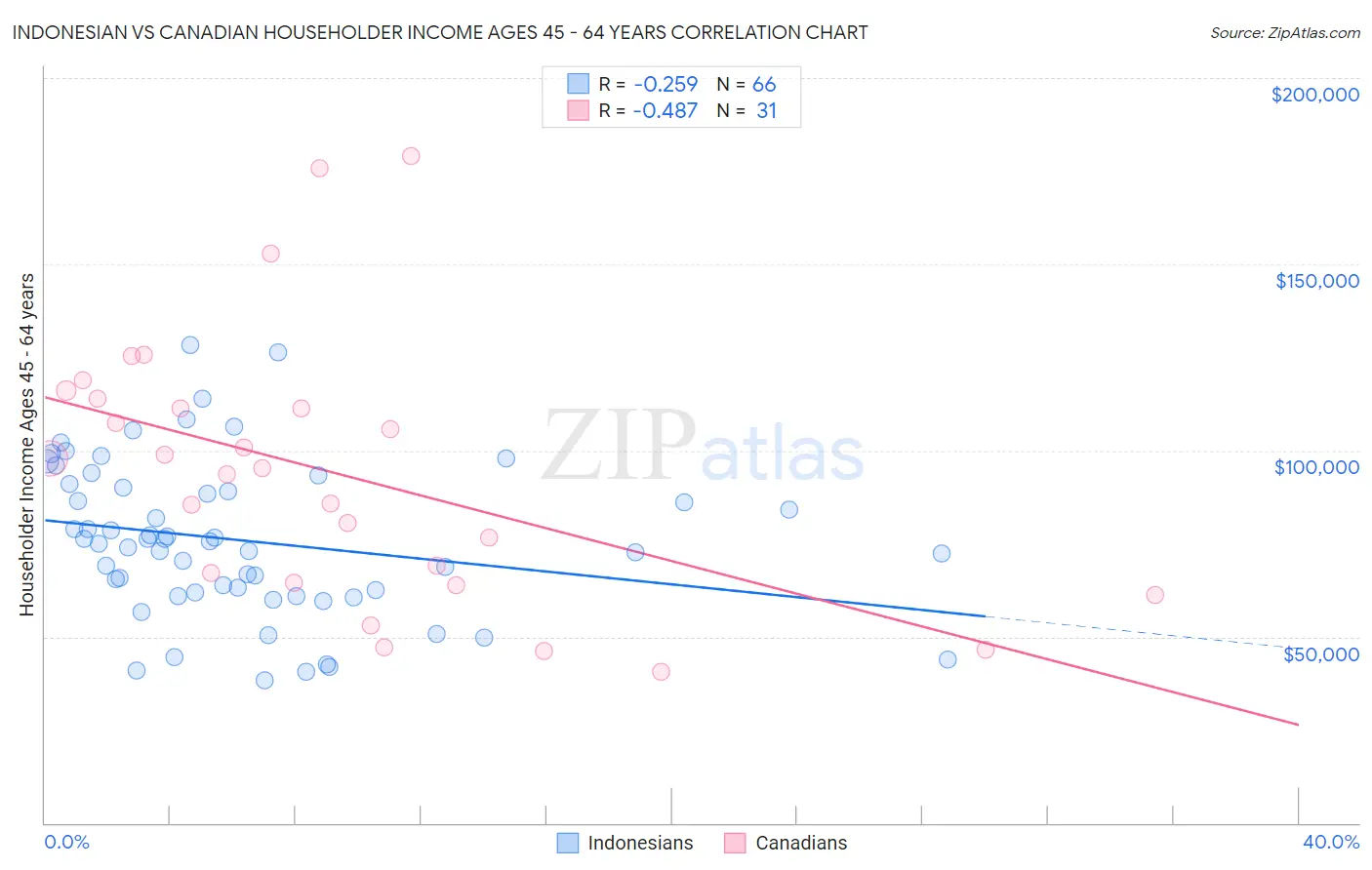 Indonesian vs Canadian Householder Income Ages 45 - 64 years