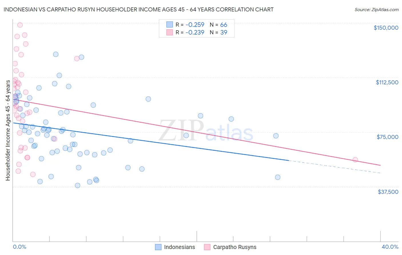 Indonesian vs Carpatho Rusyn Householder Income Ages 45 - 64 years