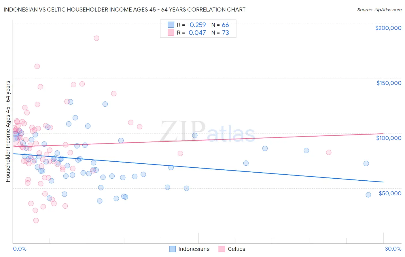 Indonesian vs Celtic Householder Income Ages 45 - 64 years