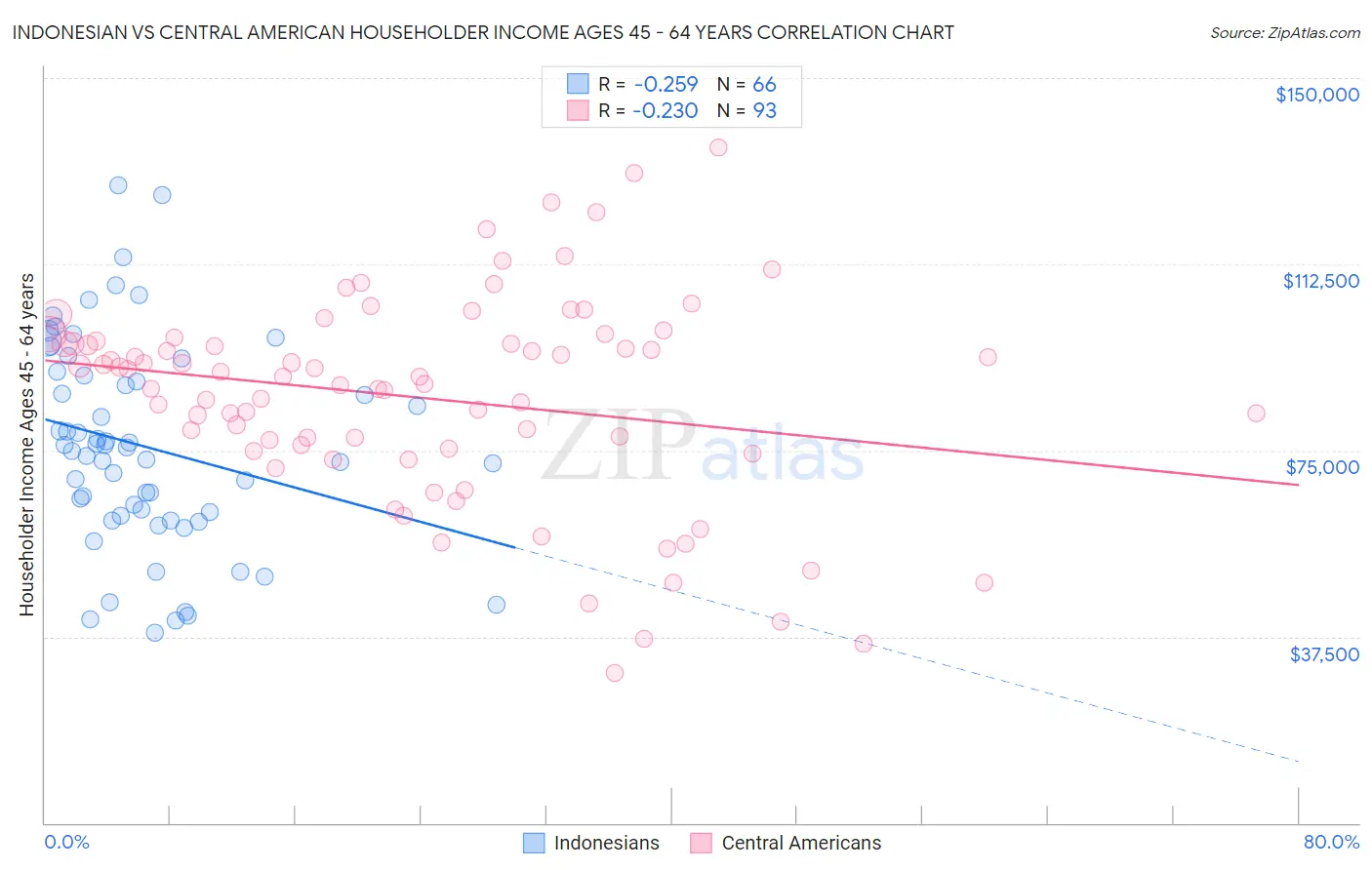Indonesian vs Central American Householder Income Ages 45 - 64 years
