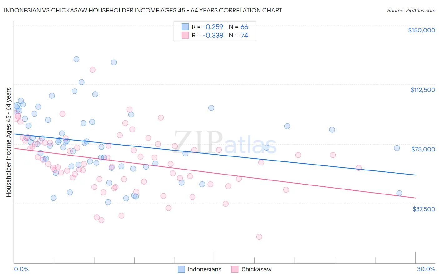 Indonesian vs Chickasaw Householder Income Ages 45 - 64 years