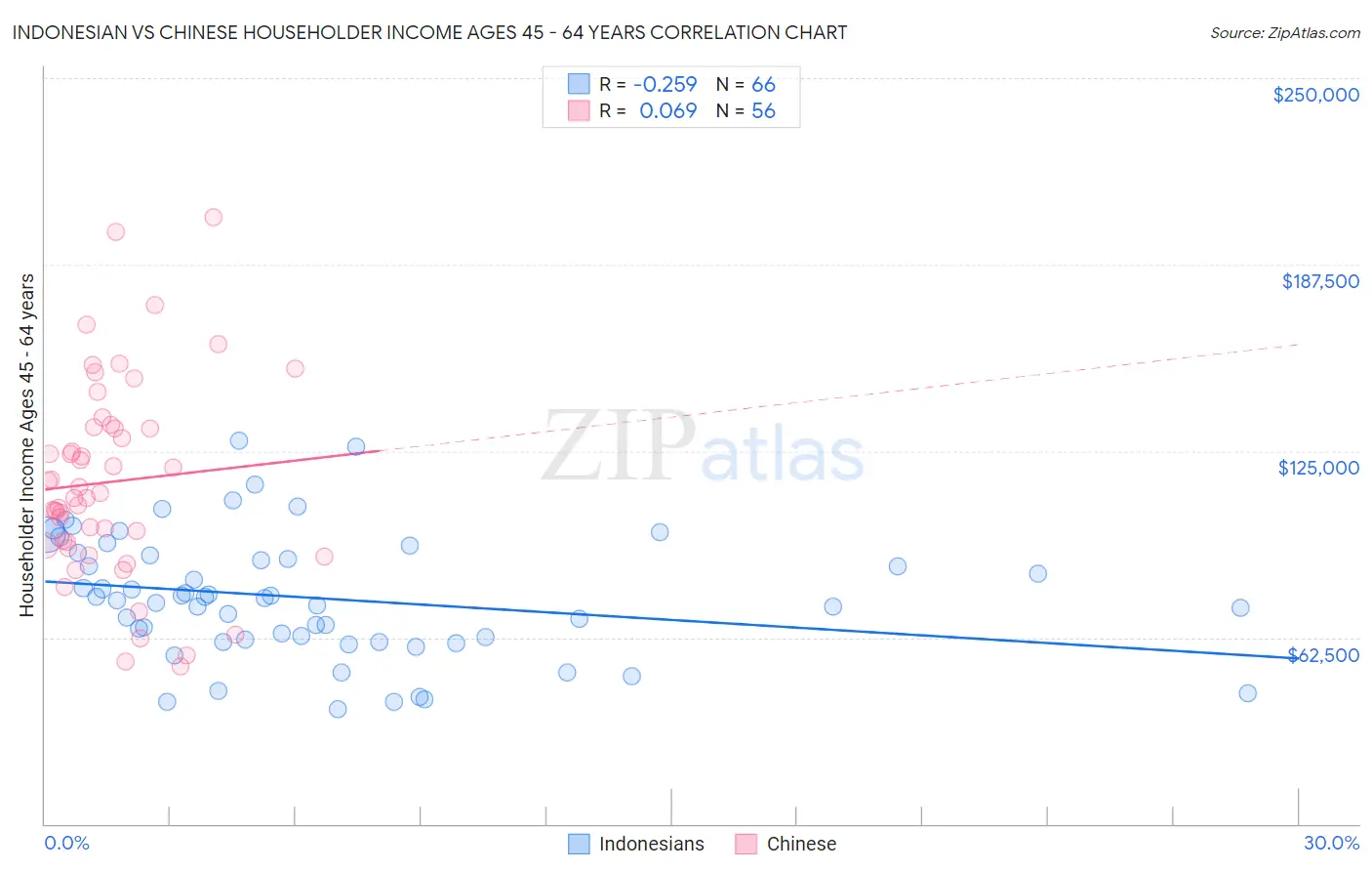 Indonesian vs Chinese Householder Income Ages 45 - 64 years