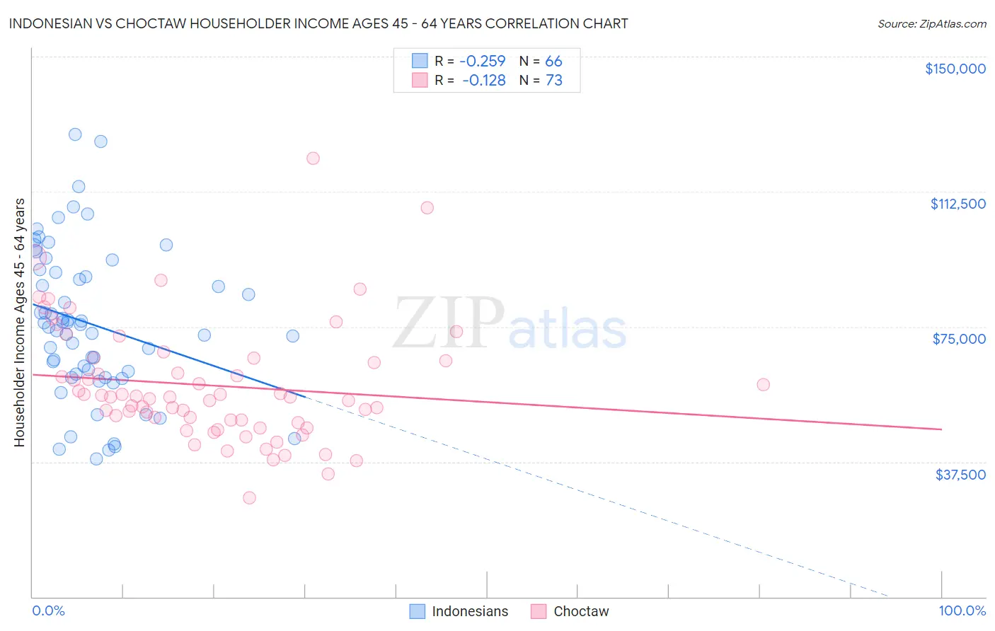 Indonesian vs Choctaw Householder Income Ages 45 - 64 years