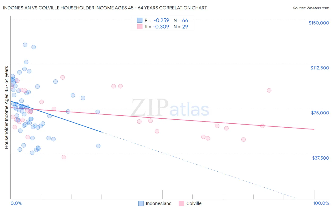 Indonesian vs Colville Householder Income Ages 45 - 64 years
