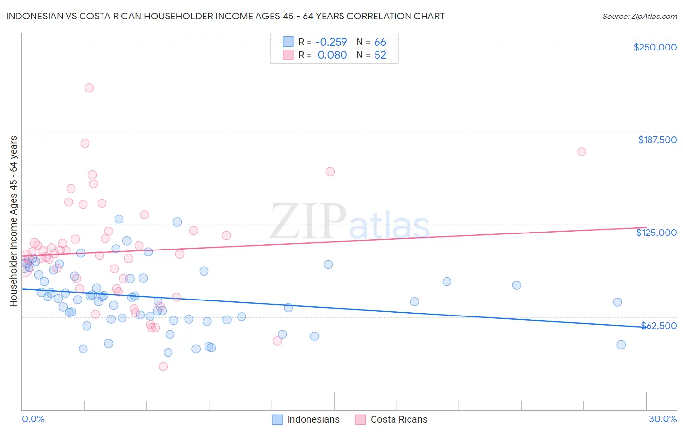 Indonesian vs Costa Rican Householder Income Ages 45 - 64 years