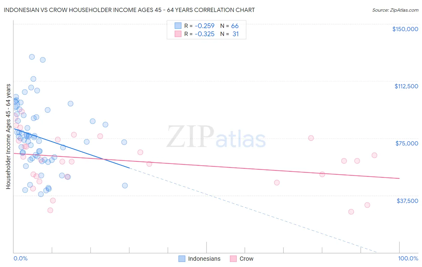 Indonesian vs Crow Householder Income Ages 45 - 64 years