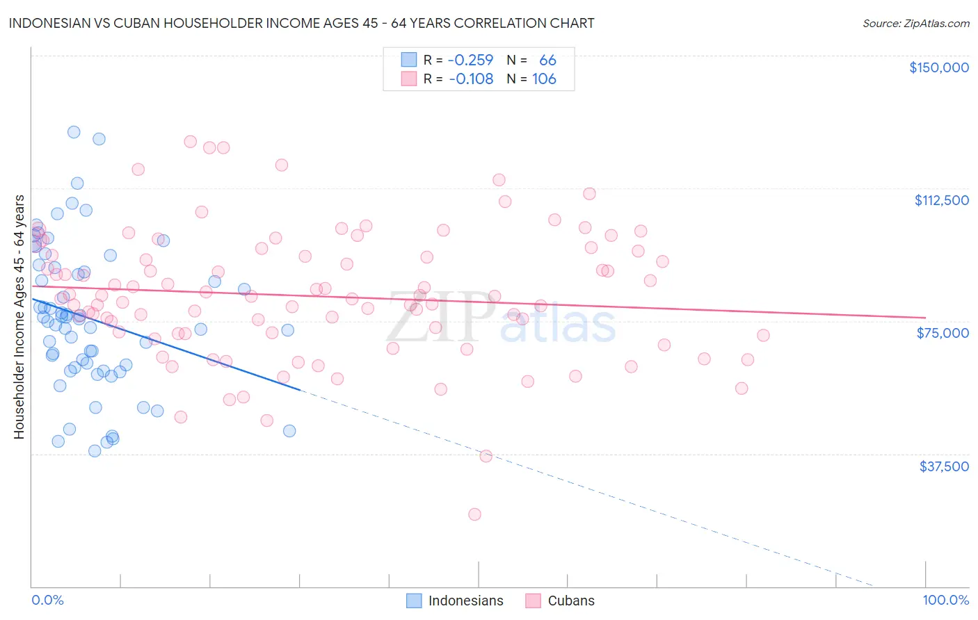 Indonesian vs Cuban Householder Income Ages 45 - 64 years