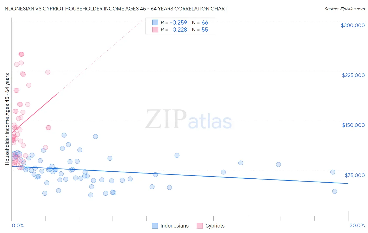 Indonesian vs Cypriot Householder Income Ages 45 - 64 years