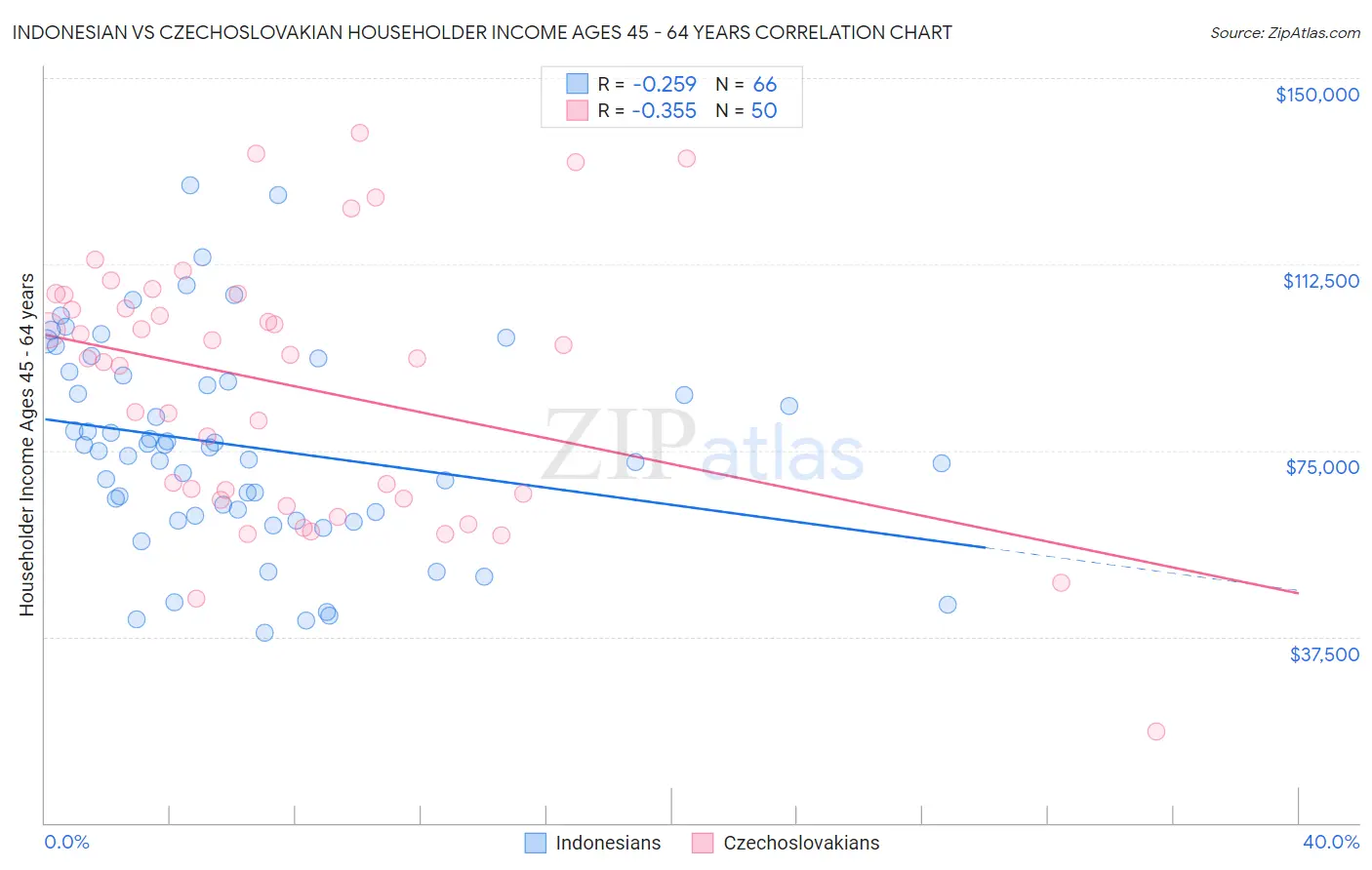 Indonesian vs Czechoslovakian Householder Income Ages 45 - 64 years