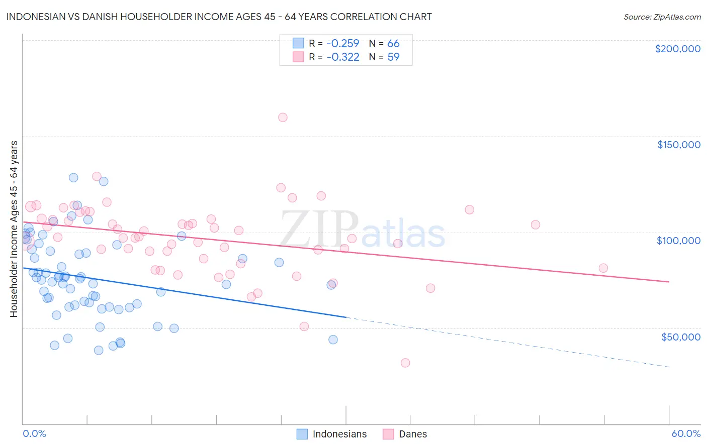 Indonesian vs Danish Householder Income Ages 45 - 64 years