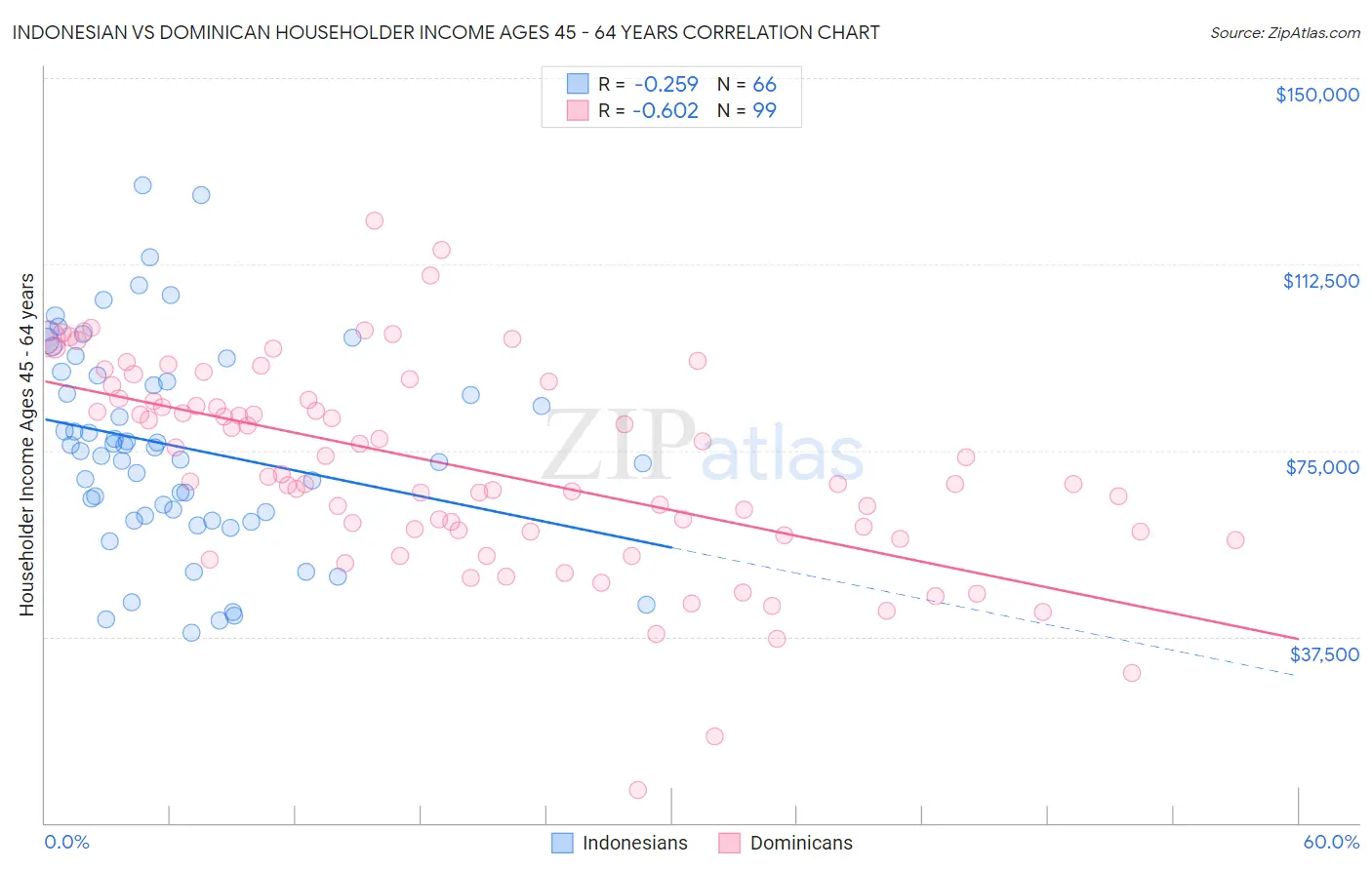 Indonesian vs Dominican Householder Income Ages 45 - 64 years