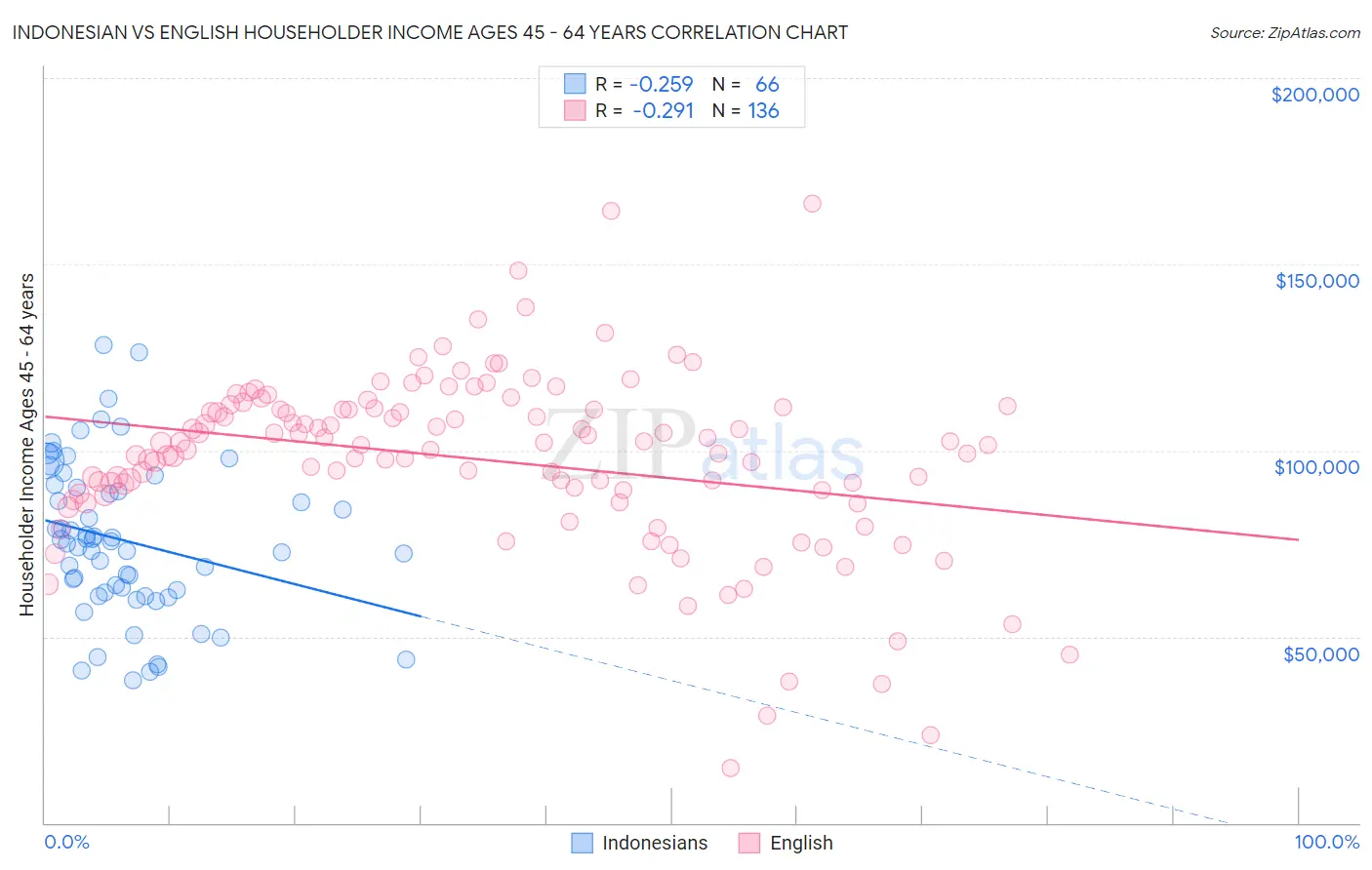 Indonesian vs English Householder Income Ages 45 - 64 years