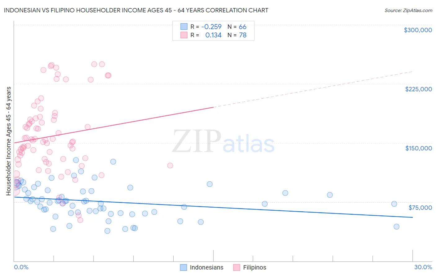 Indonesian vs Filipino Householder Income Ages 45 - 64 years
