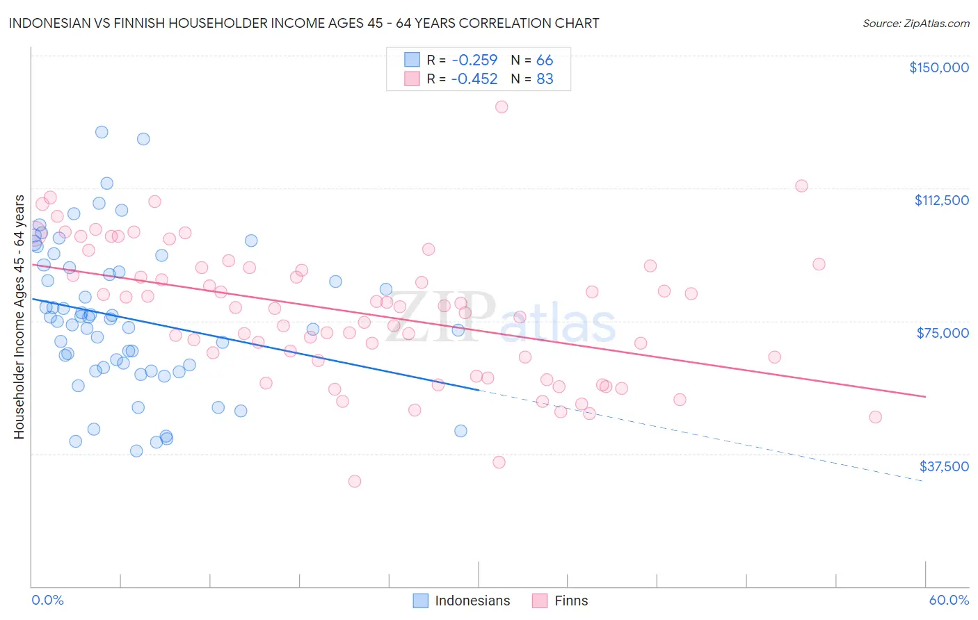 Indonesian vs Finnish Householder Income Ages 45 - 64 years