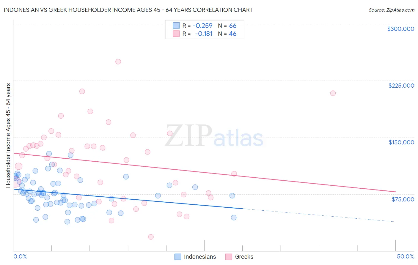 Indonesian vs Greek Householder Income Ages 45 - 64 years