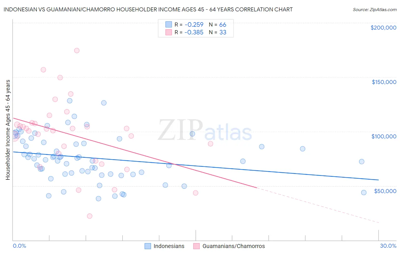 Indonesian vs Guamanian/Chamorro Householder Income Ages 45 - 64 years