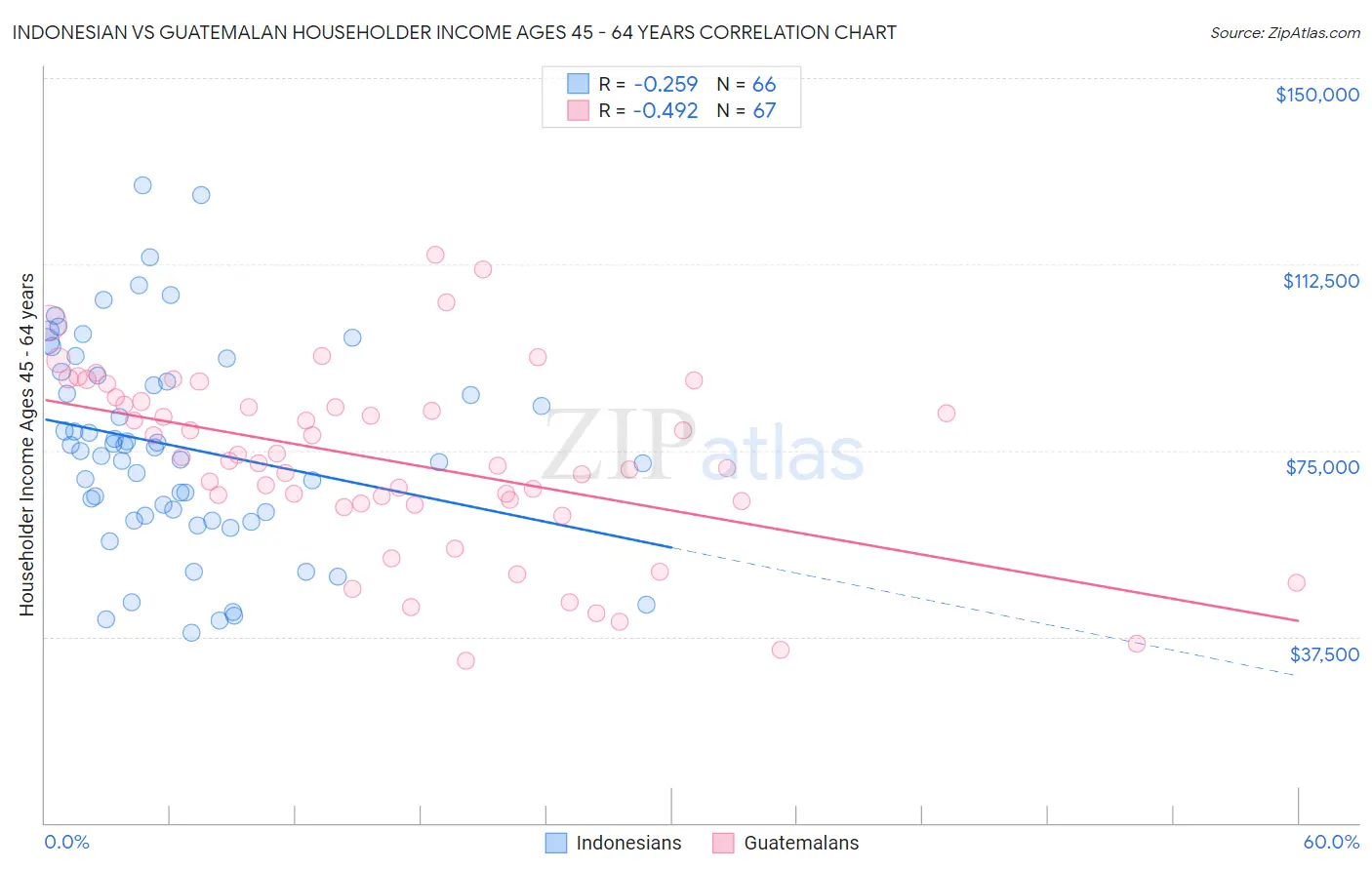 Indonesian vs Guatemalan Householder Income Ages 45 - 64 years