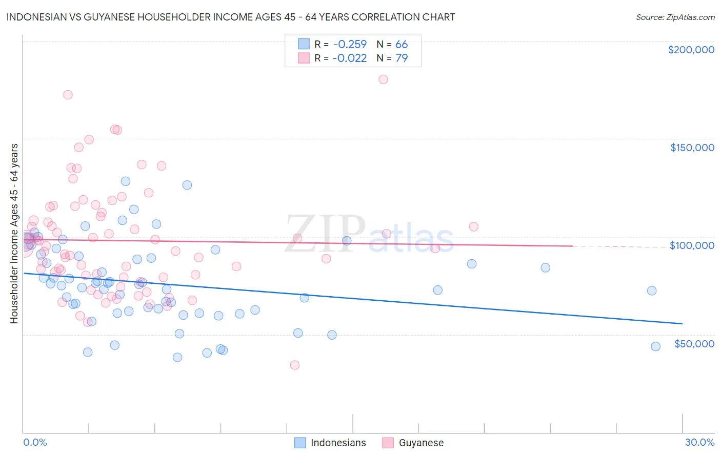 Indonesian vs Guyanese Householder Income Ages 45 - 64 years