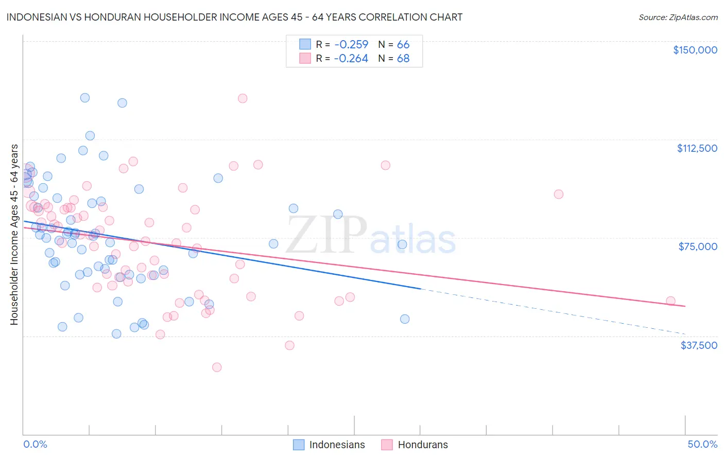 Indonesian vs Honduran Householder Income Ages 45 - 64 years