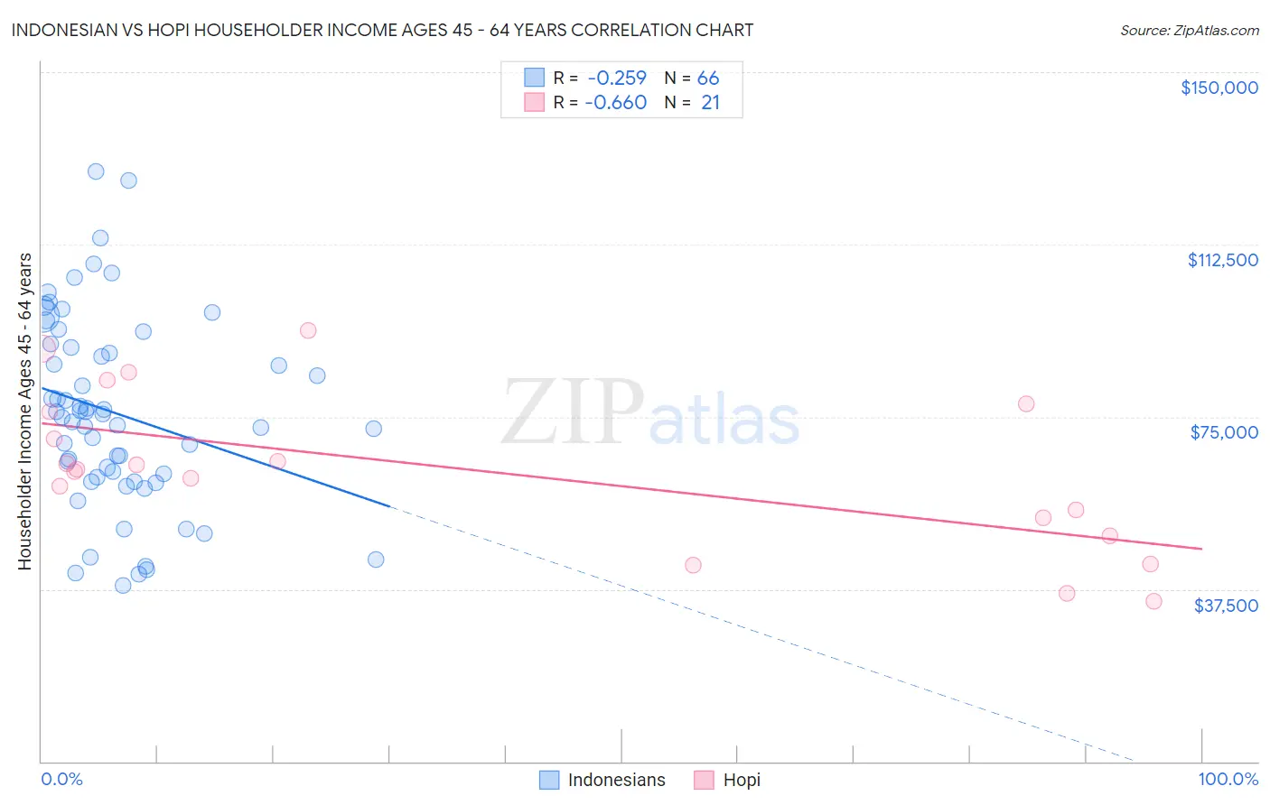 Indonesian vs Hopi Householder Income Ages 45 - 64 years