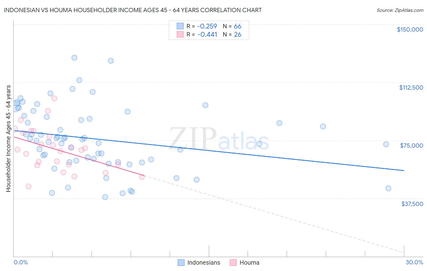 Indonesian vs Houma Householder Income Ages 45 - 64 years