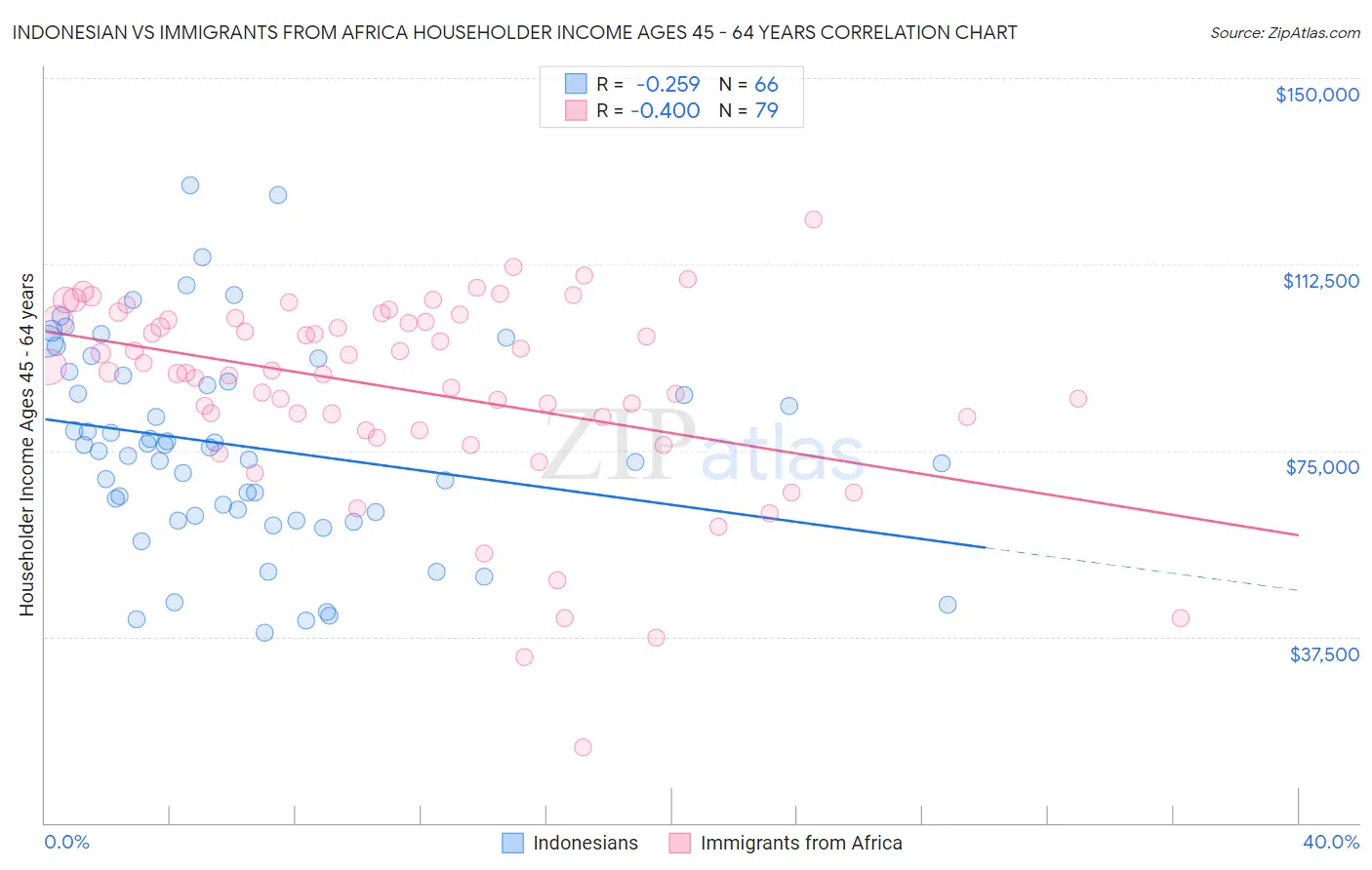 Indonesian vs Immigrants from Africa Householder Income Ages 45 - 64 years