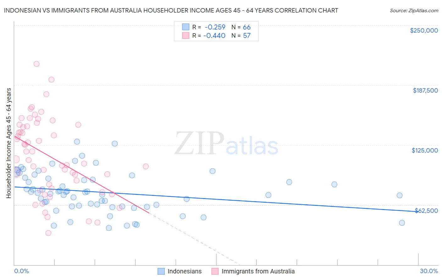 Indonesian vs Immigrants from Australia Householder Income Ages 45 - 64 years