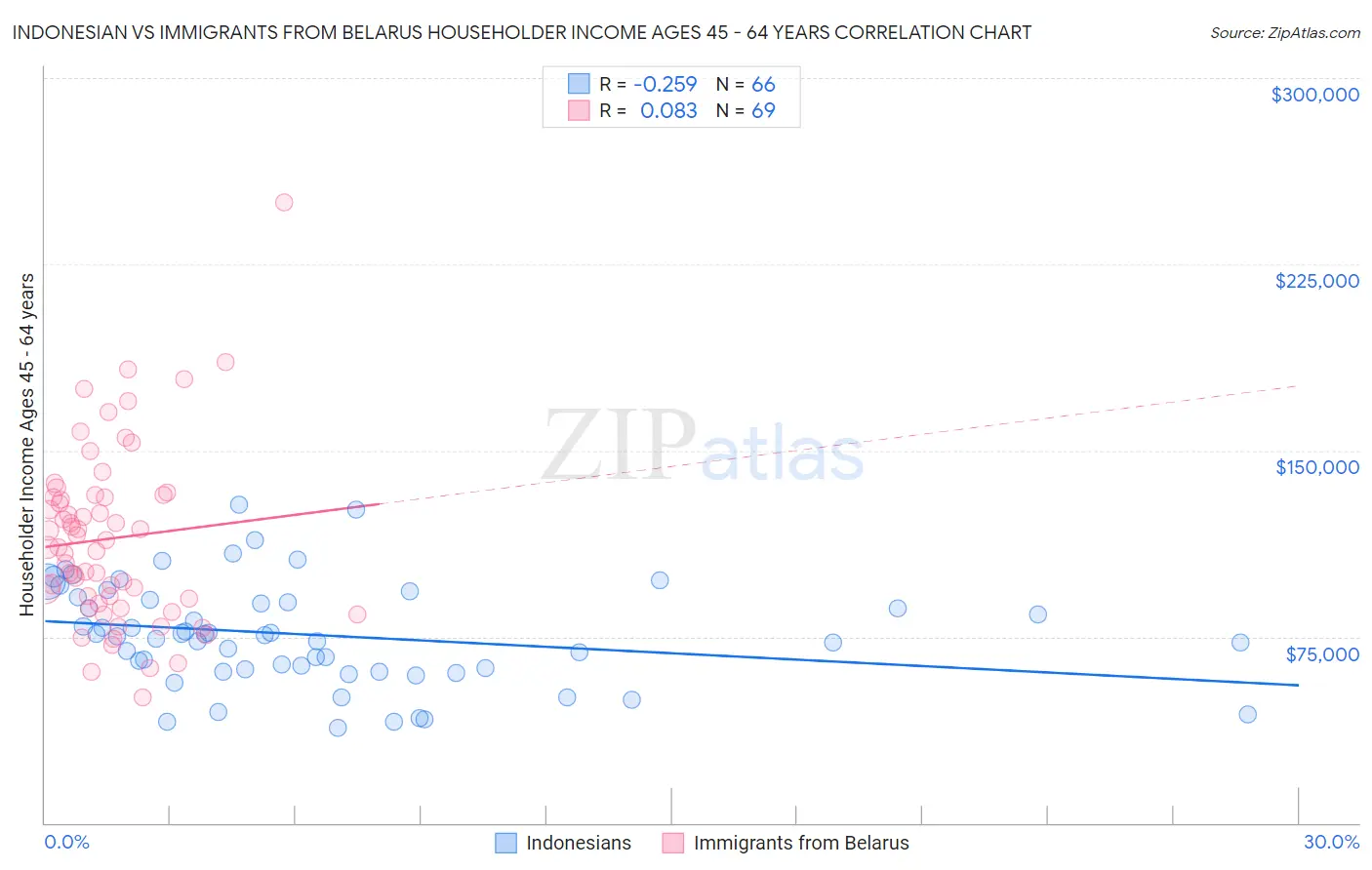 Indonesian vs Immigrants from Belarus Householder Income Ages 45 - 64 years