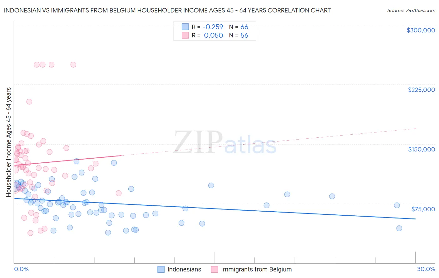 Indonesian vs Immigrants from Belgium Householder Income Ages 45 - 64 years