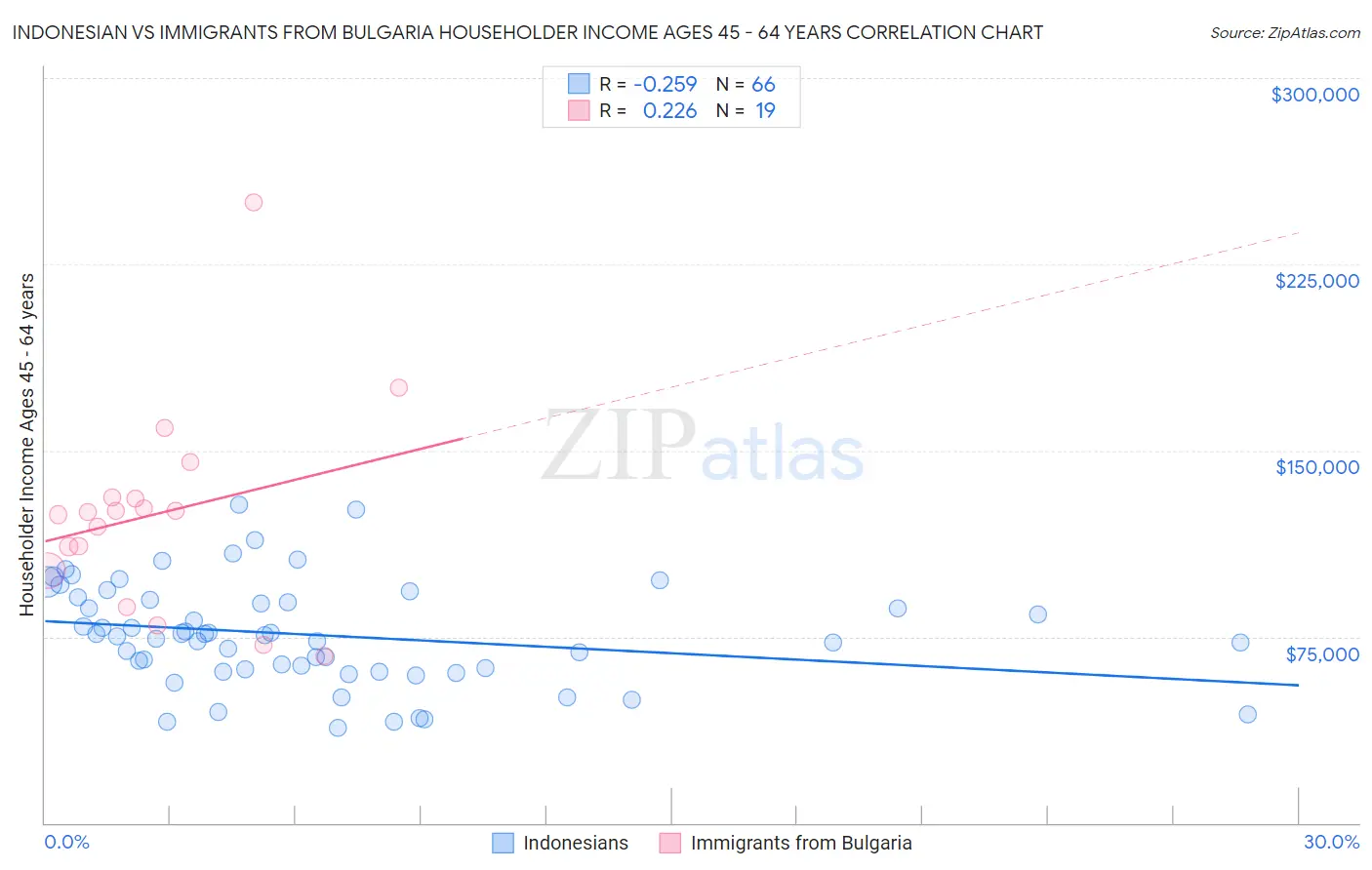 Indonesian vs Immigrants from Bulgaria Householder Income Ages 45 - 64 years