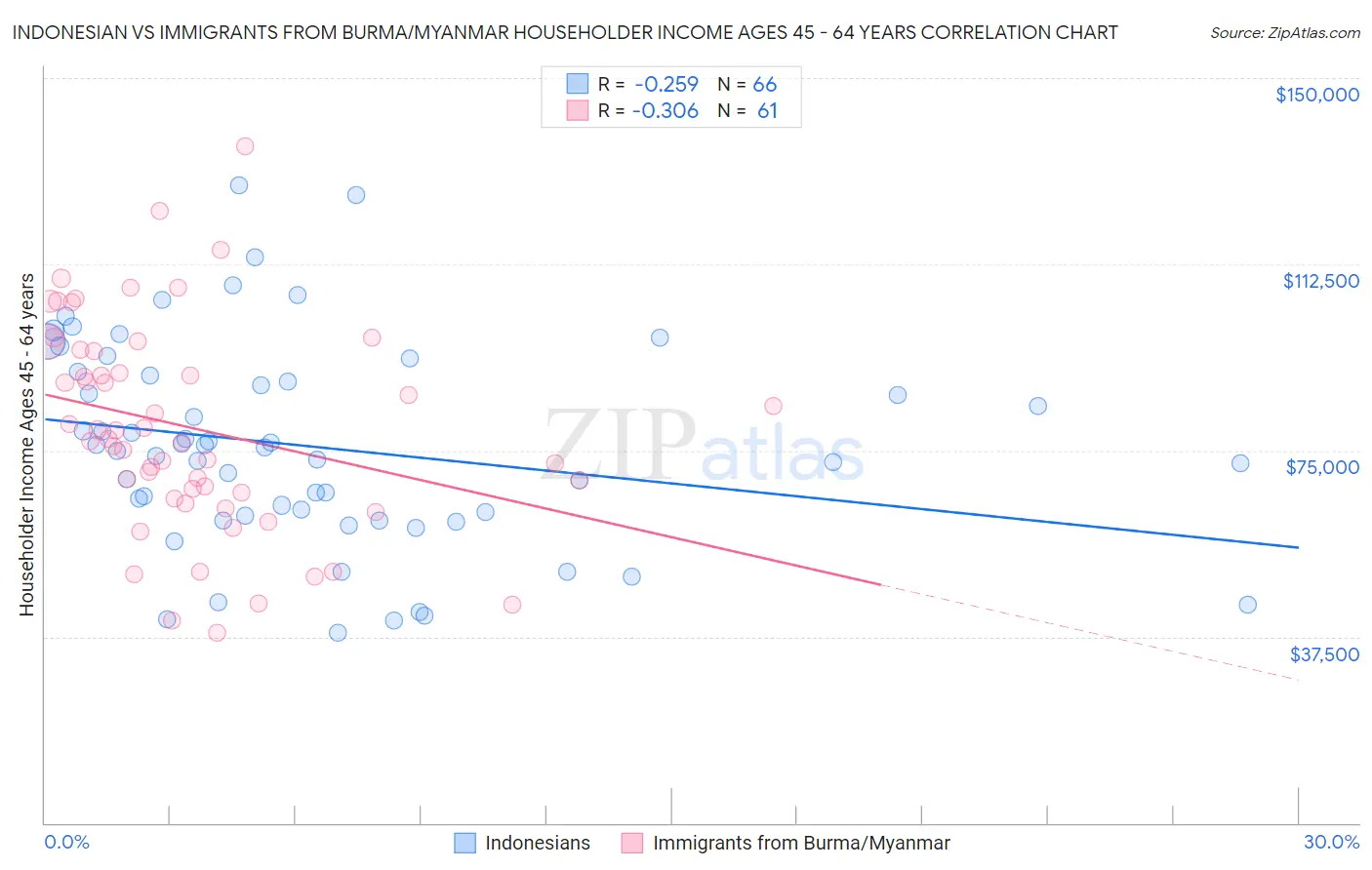 Indonesian vs Immigrants from Burma/Myanmar Householder Income Ages 45 - 64 years