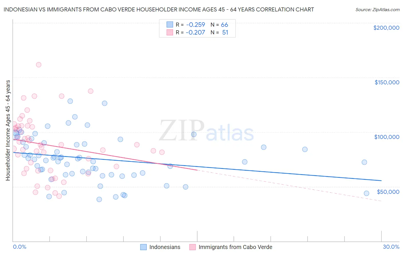 Indonesian vs Immigrants from Cabo Verde Householder Income Ages 45 - 64 years