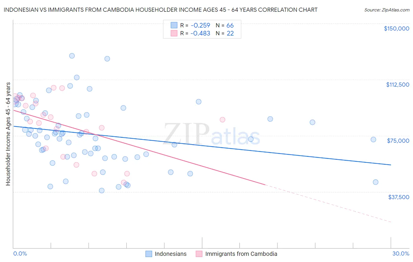 Indonesian vs Immigrants from Cambodia Householder Income Ages 45 - 64 years