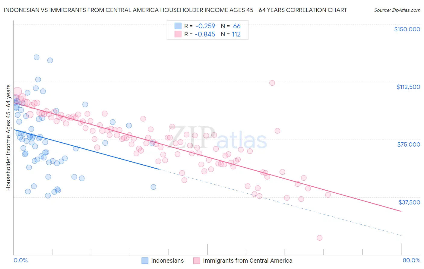 Indonesian vs Immigrants from Central America Householder Income Ages 45 - 64 years