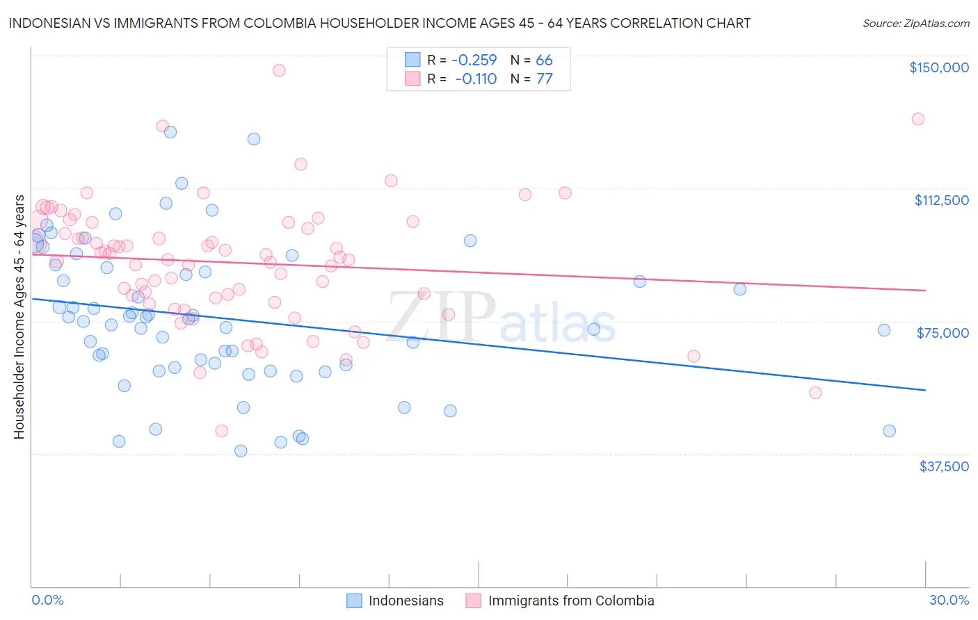 Indonesian vs Immigrants from Colombia Householder Income Ages 45 - 64 years