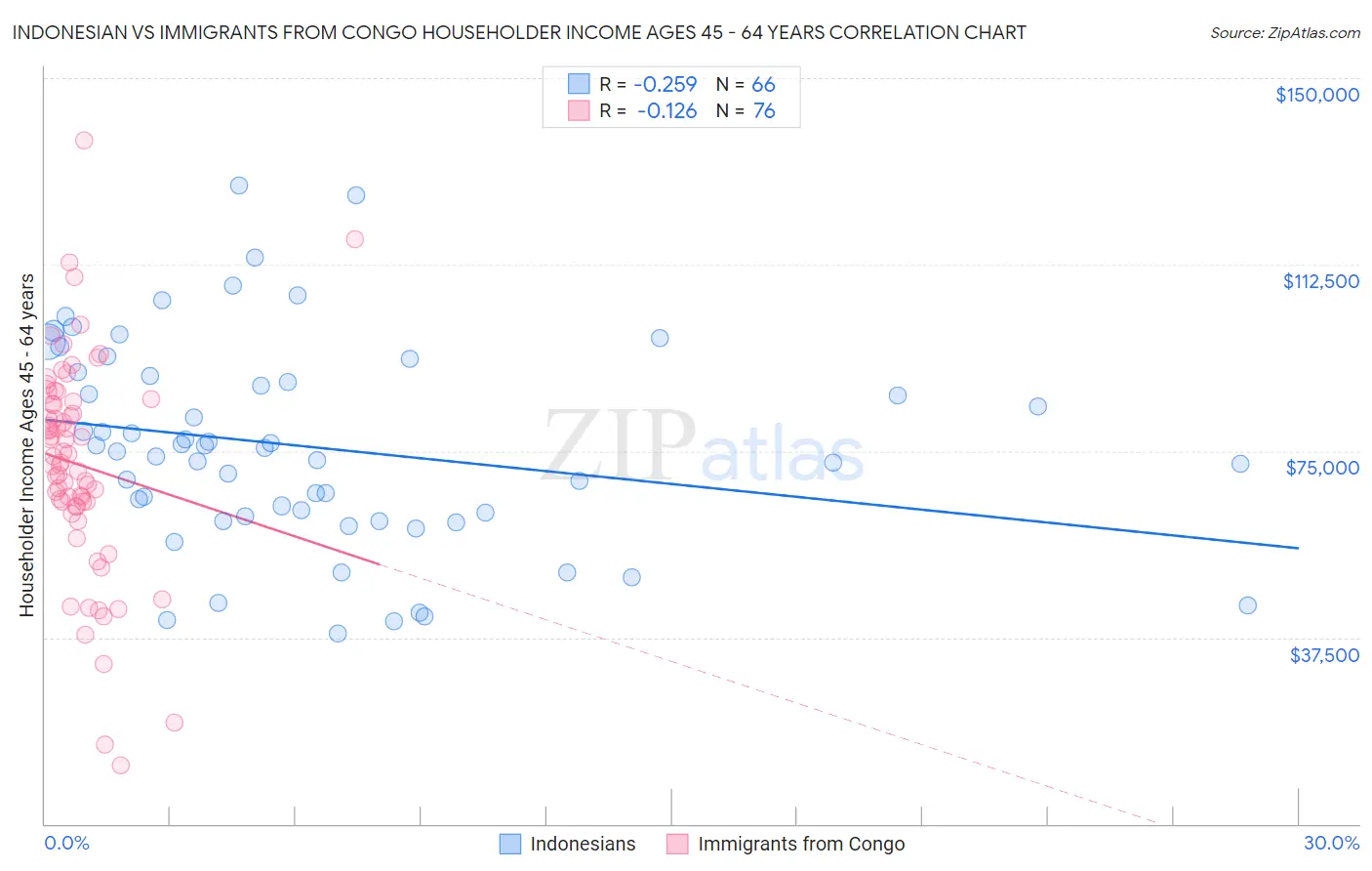 Indonesian vs Immigrants from Congo Householder Income Ages 45 - 64 years
