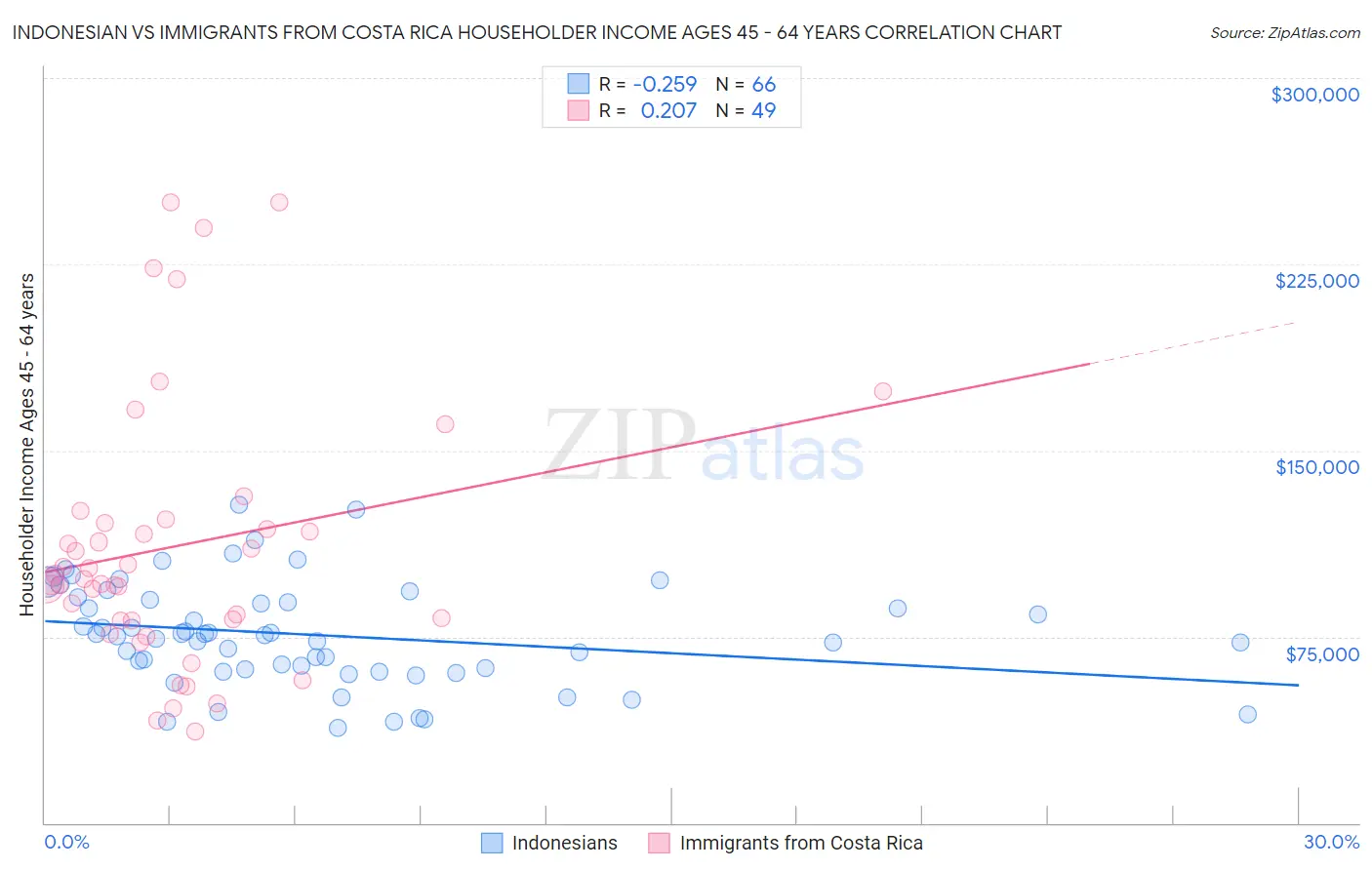 Indonesian vs Immigrants from Costa Rica Householder Income Ages 45 - 64 years