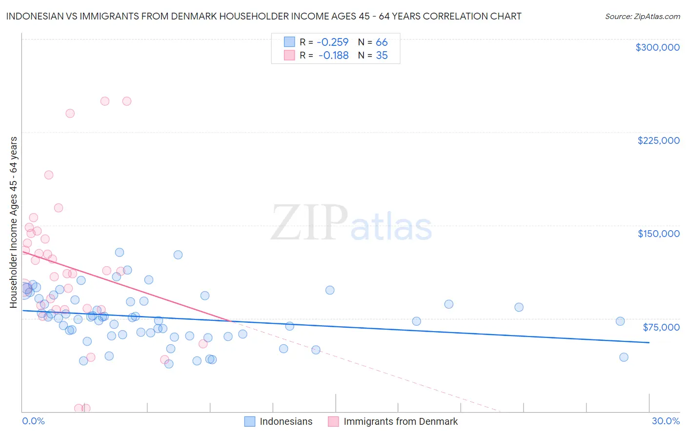 Indonesian vs Immigrants from Denmark Householder Income Ages 45 - 64 years