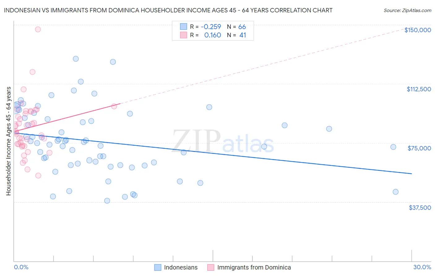 Indonesian vs Immigrants from Dominica Householder Income Ages 45 - 64 years