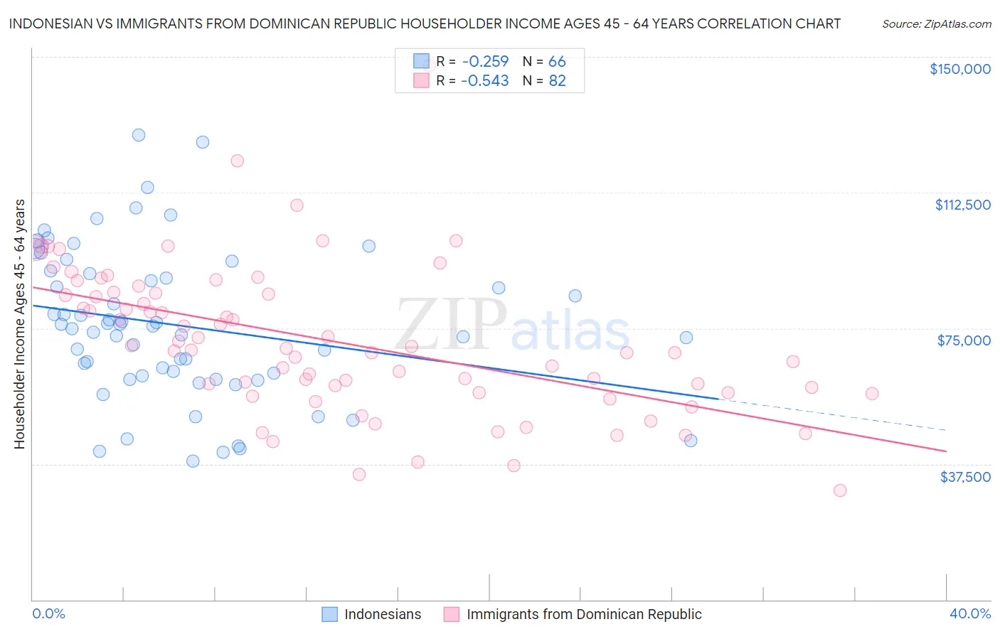Indonesian vs Immigrants from Dominican Republic Householder Income Ages 45 - 64 years