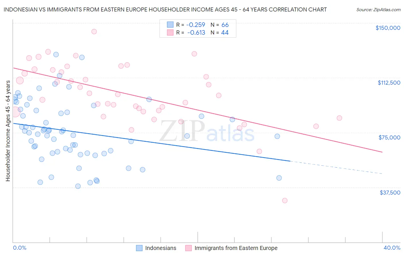 Indonesian vs Immigrants from Eastern Europe Householder Income Ages 45 - 64 years