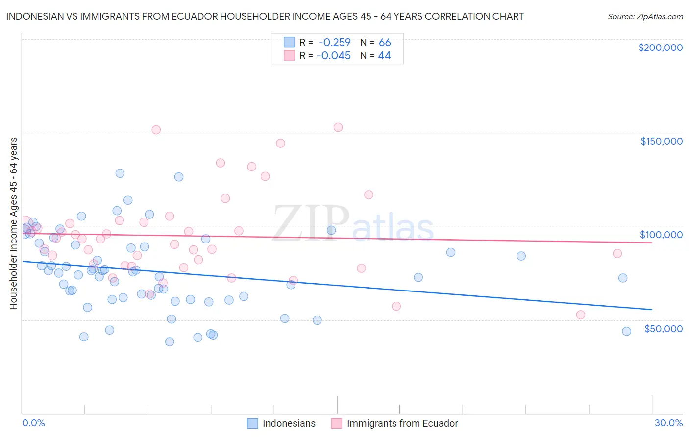 Indonesian vs Immigrants from Ecuador Householder Income Ages 45 - 64 years